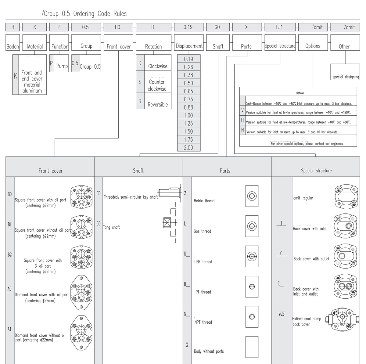 Group 0.5 Mini External Gear Pump Ordering Code Rules
