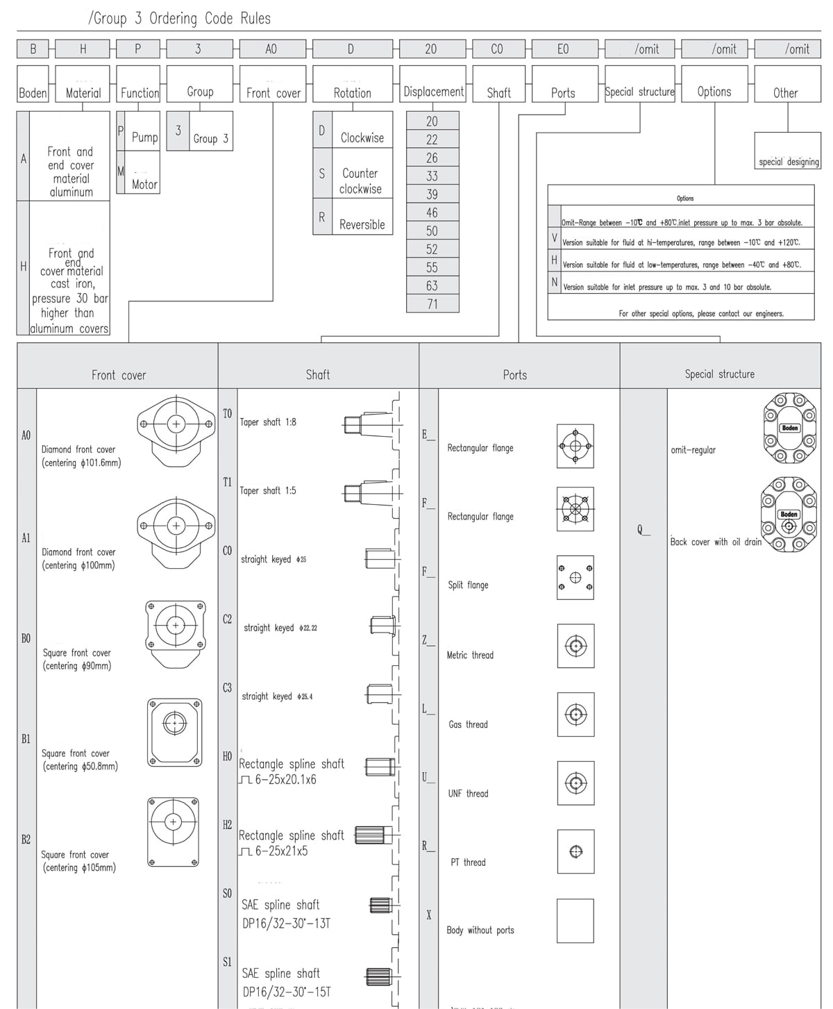 Group 3 External Gear Pump Ordering Code Rules