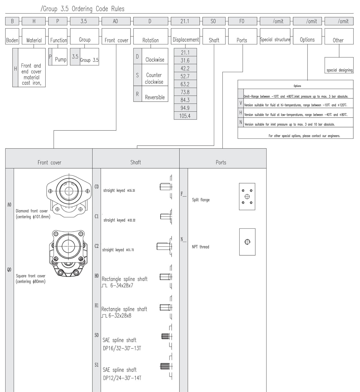 Group 3.5 External Gear Pump Ordering Code Rules