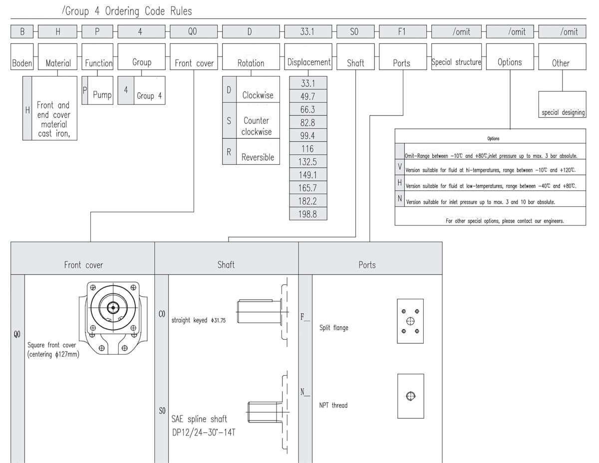Group 4 External Gear Pump Ordering Code Rules