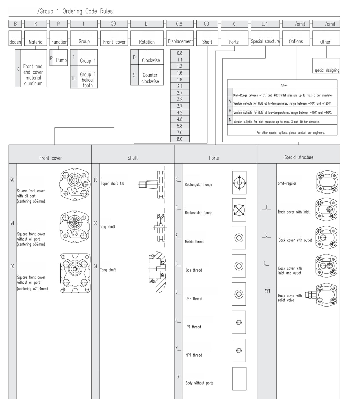 Group 1 Mini External Gear Pump Ordering Code Rules