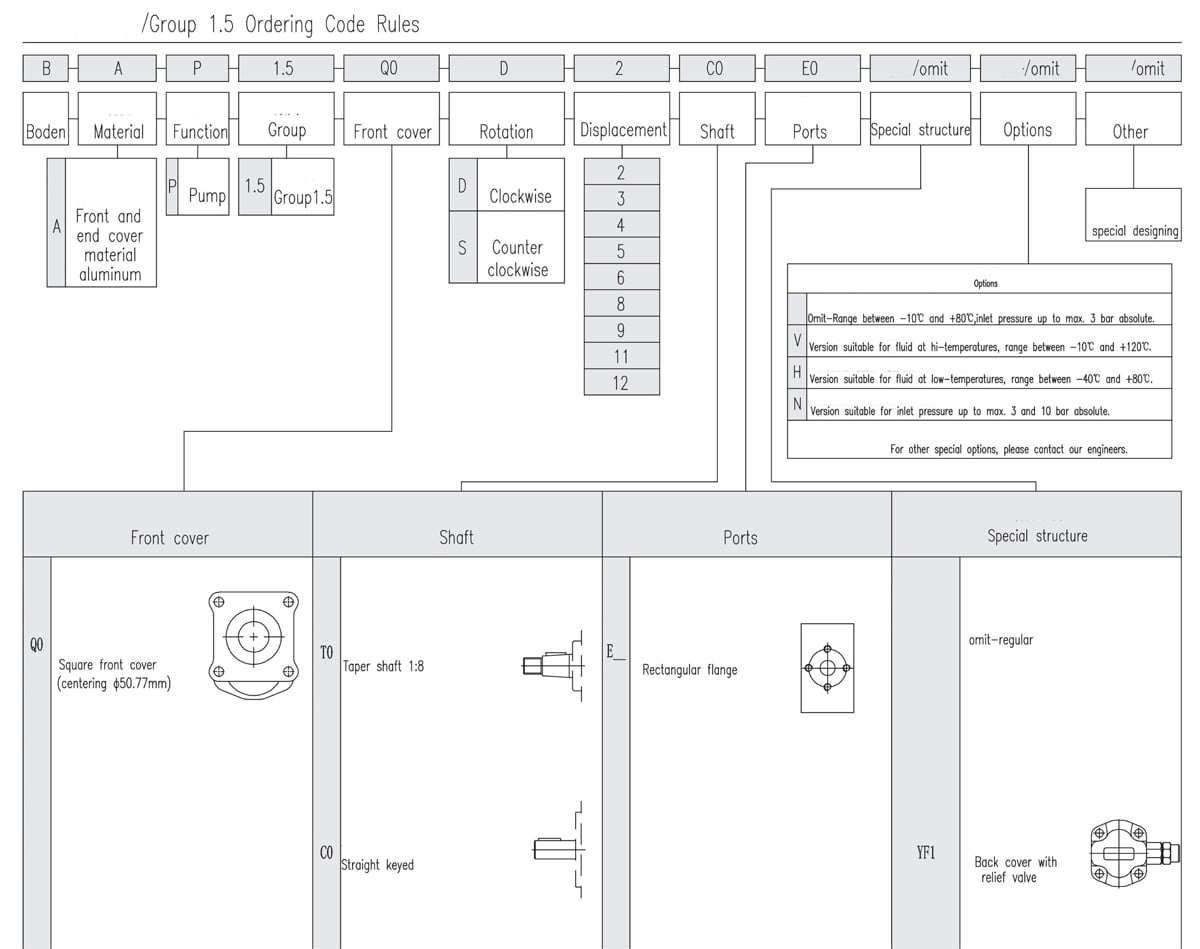 Group 1.5 External Gear Pump Ordering Code Rules