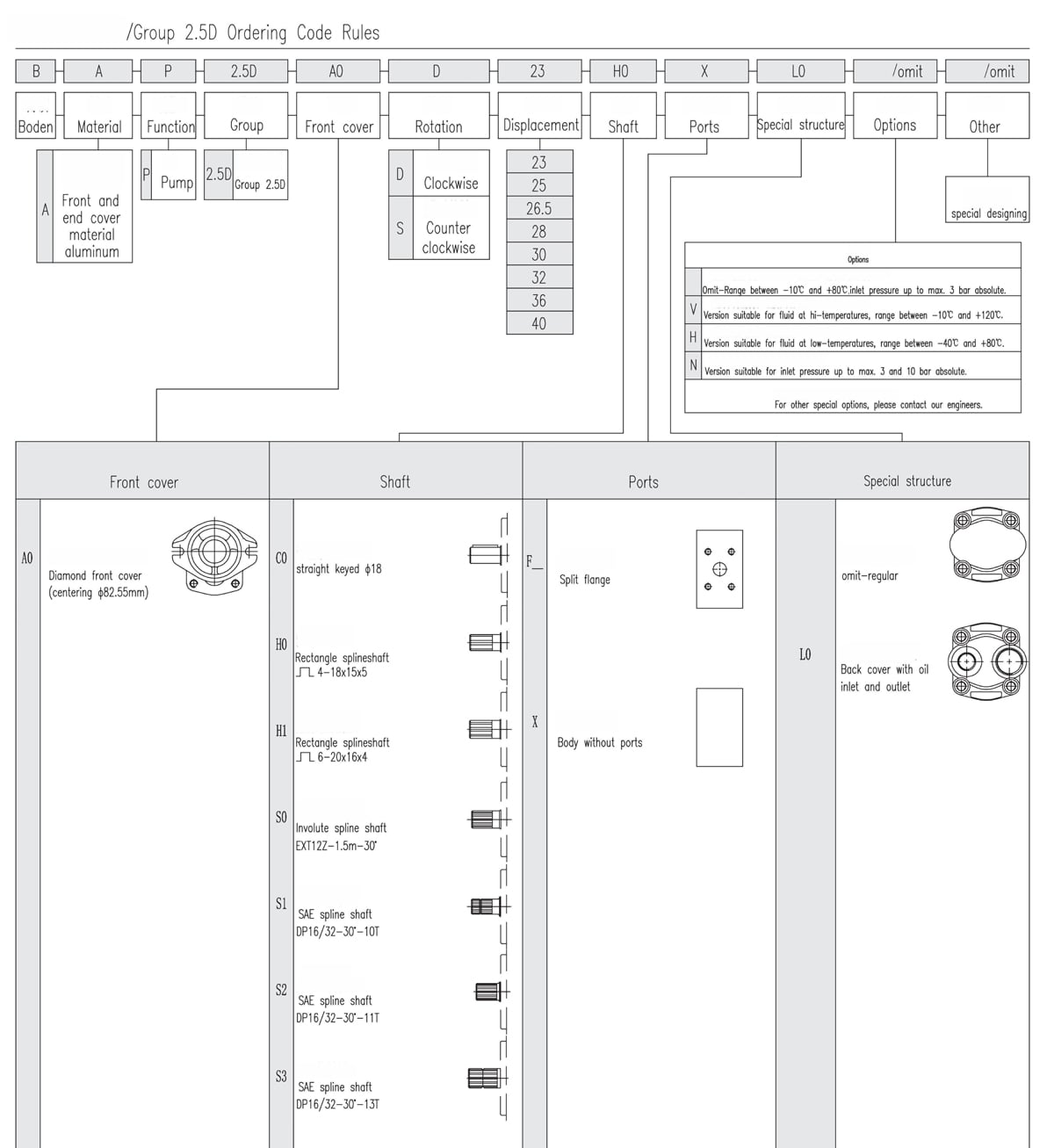 Group 2.5D External Gear Pump Ordering Code Rules