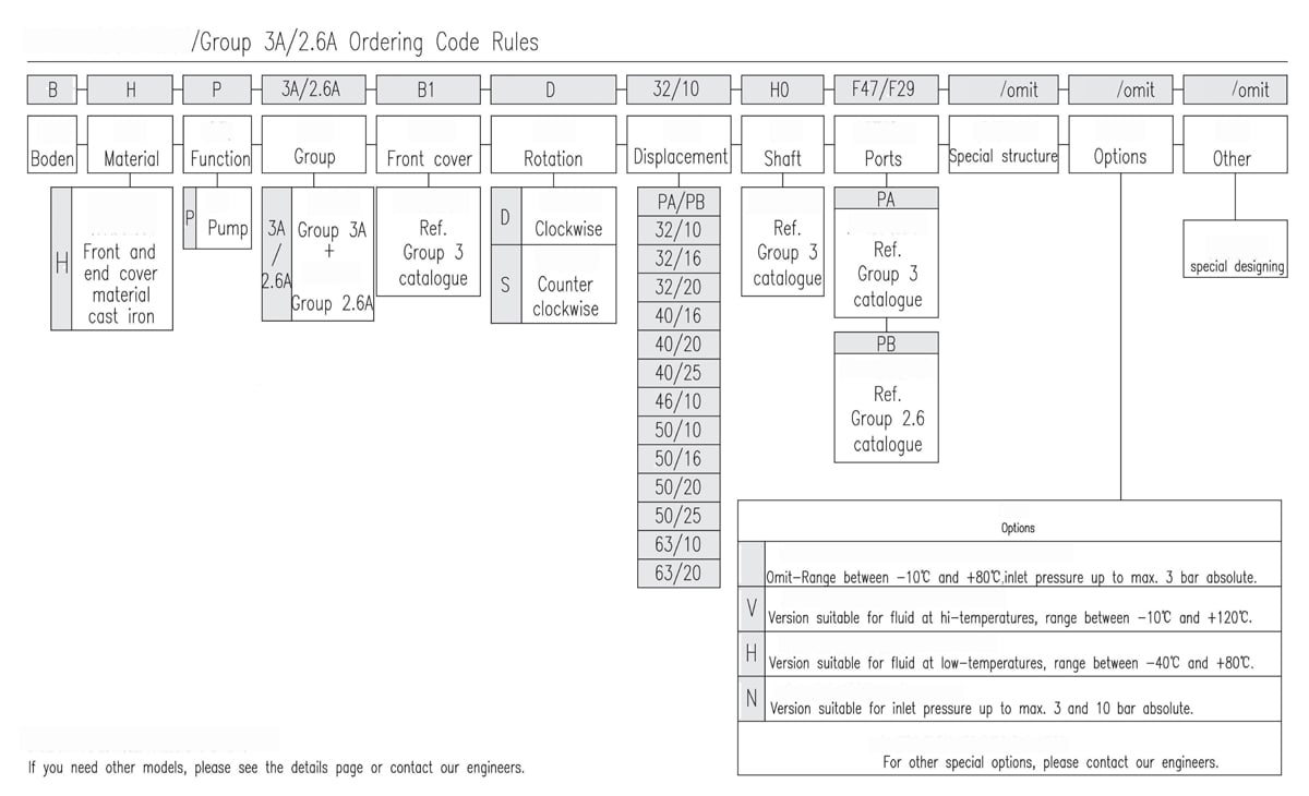 3A/2.6A Tandem Gear Pump Ordering Code Rules
