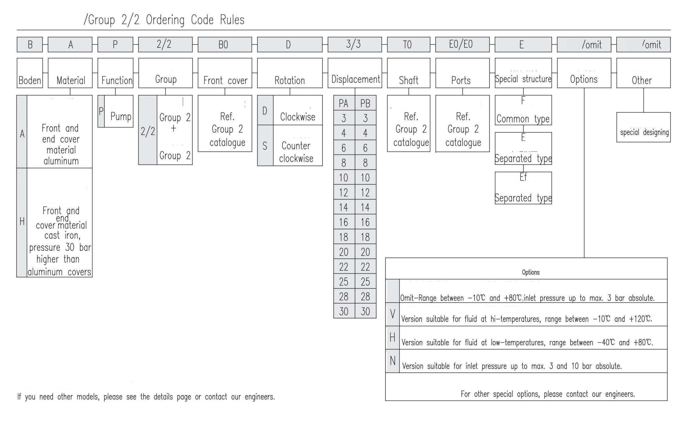 2/2 Tandem Gear Pump Ordering Code Rules