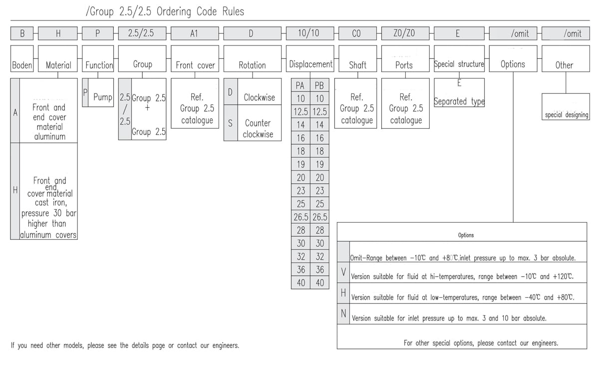 Group 2.5 + Group 2.5 Tandem Gear Pump Ordering Code Rules