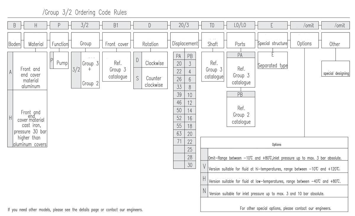 3/2 Tandem Gear Pump Ordering Code Rules