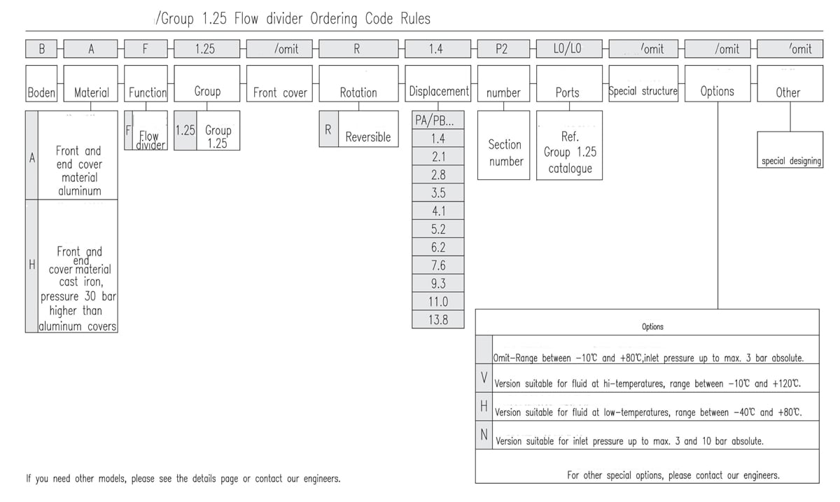 Group 1.25 Synchronous Flow Divider Ordering Code Rules